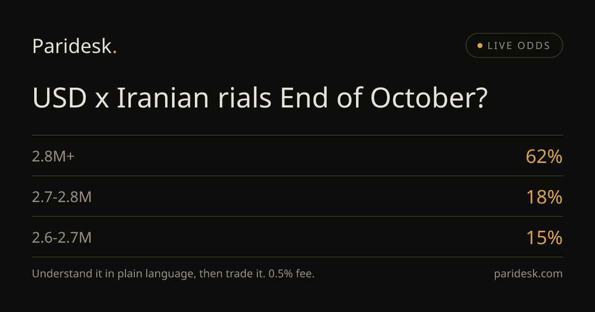 USD x Iranian rials End of October?: Live Odds & Probability | Paridesk