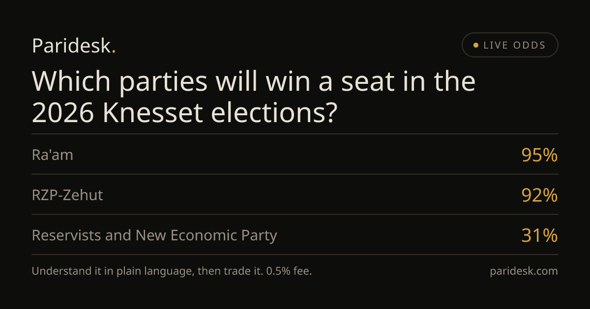 Which parties will win a seat in the 2026 Knesset elections?: Live Odds ...